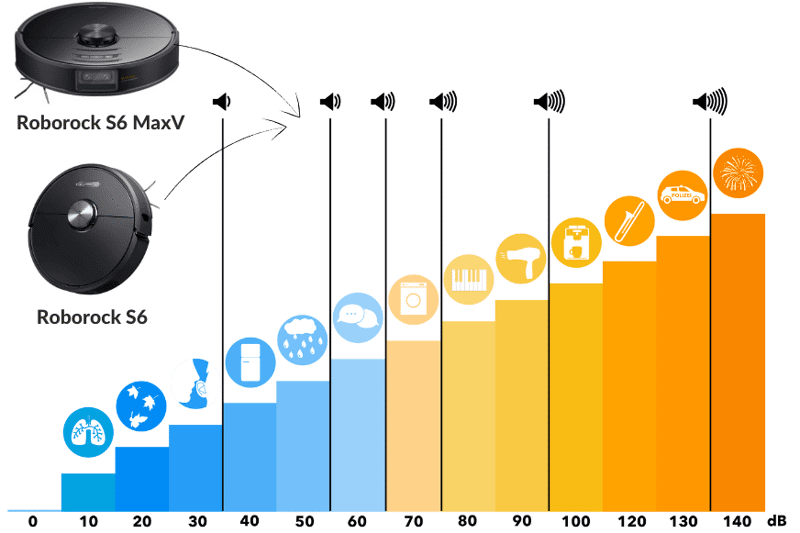 Overview of the volume of Roborock S6 and S6 MaxV on the decibel scale